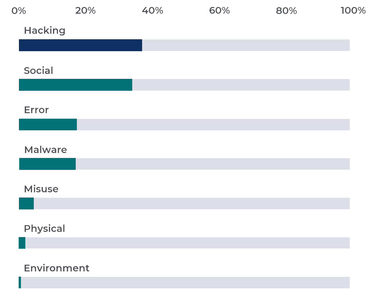 Almost 40% of data breaches involved hacking Almost 40% of data breaches involved hacking