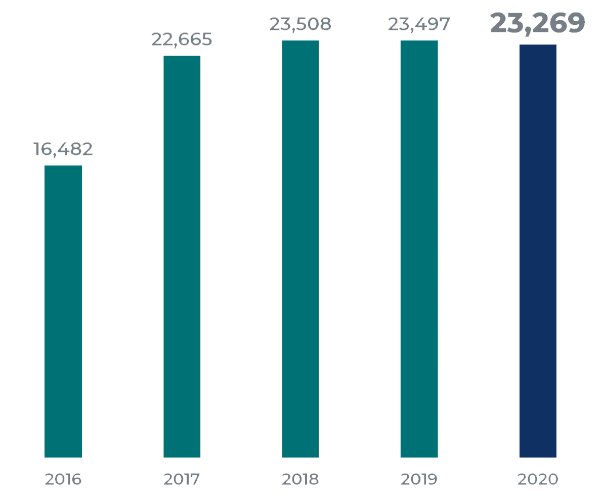 More than 100K reported vulnerabilities in last 5 years More than 100K reported vulnerabilities in last 5 years